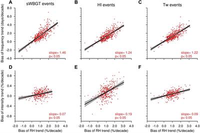 Underestimated increase and intensification of humid-heat extremes across southeast China due to humidity data inhomogeneity